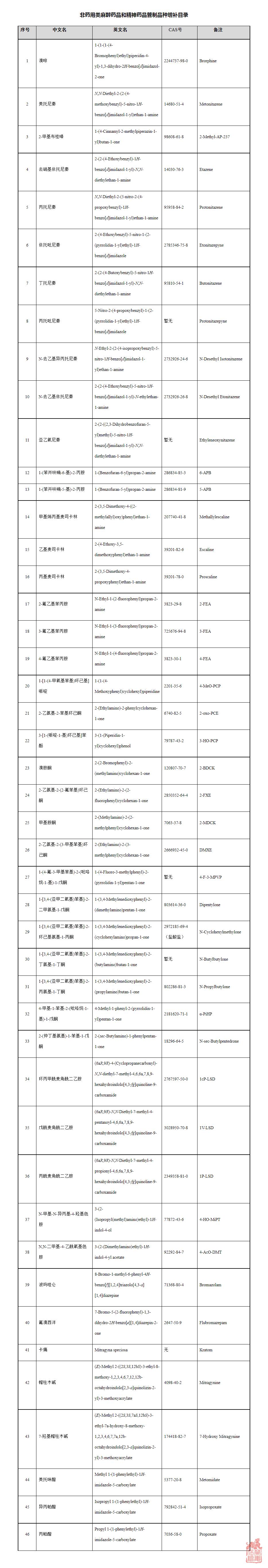 三部门联合发布《关于将溴啡等46种物质列入〈非药用类麻醉药品和精神药品管制品种增补目录〉的公告》-中国禁毒网.jpg